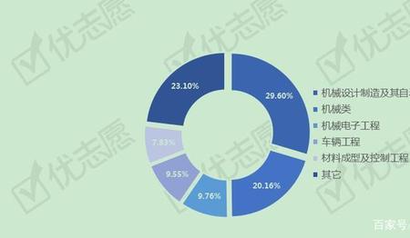 环境机械是什么专业