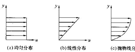 正应力和切应力的区别