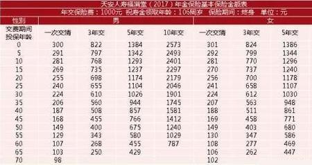 天安人寿一年存3万交5年靠谱吗