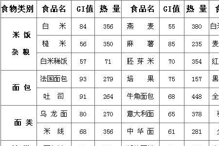 三麦面粉的馒头升糖指数