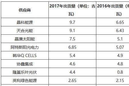 光伏电池出口排名