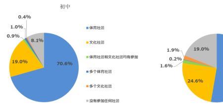 大学生参加社团比例