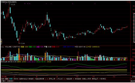 中信证券怎么看筹码分布