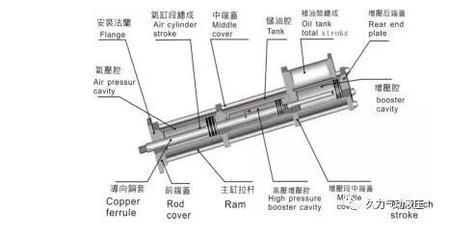 水涨增压缸容易漏水