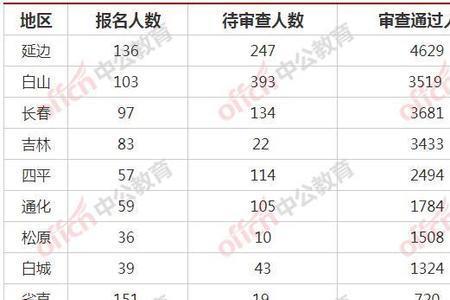 国考第几天报名的最多