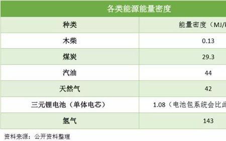 燃料能量密度表