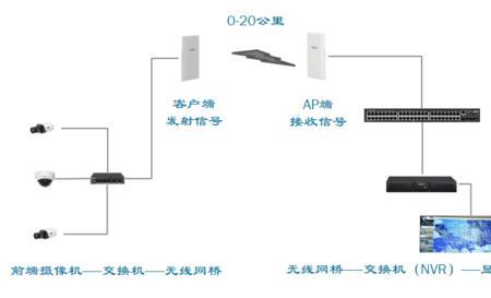 网桥怎么调信道频率