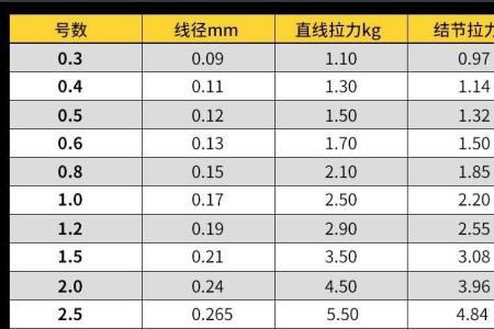 15号鱼线是什么意思