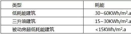 公共能耗分级标准