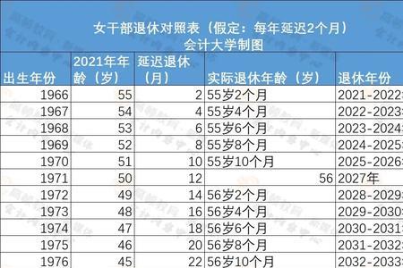 62年退休延迟时间