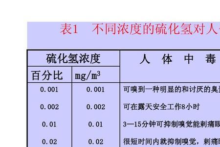 硫化氢警示牌四种颜色含义