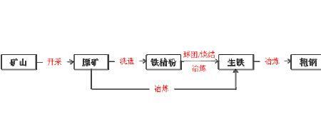 钢铁的原理是什么