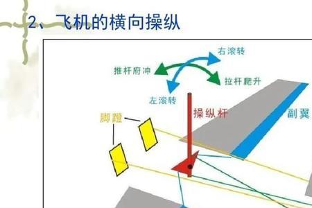 飞机的辅助飞行操纵舵面有哪些