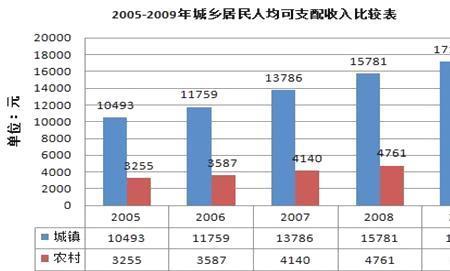 江西省农村居民人均纯收入标准