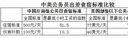 单位派公车出差伙食补助规定