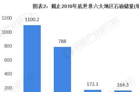 亚洲各国石油储量世界排名