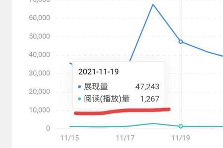 阅读量是累计还是按天算的