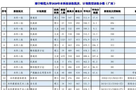 南宁工商学院是几本