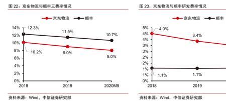 京东快递和中通快递哪个便宜