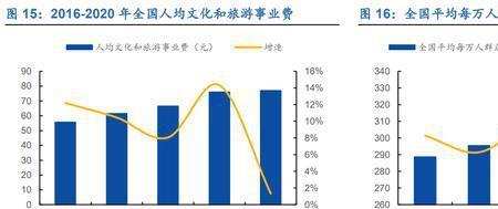 文化和旅游事业费是什么