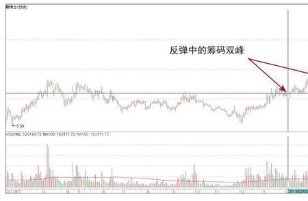 筹码分布中的红蓝线是什么线