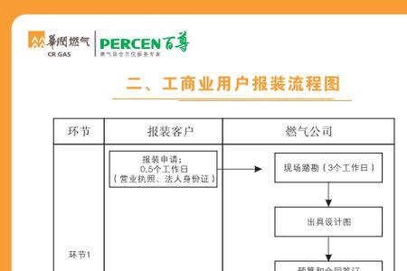 报装网线要什么流程