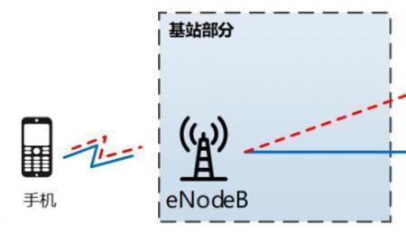 4G核心网有哪些网元