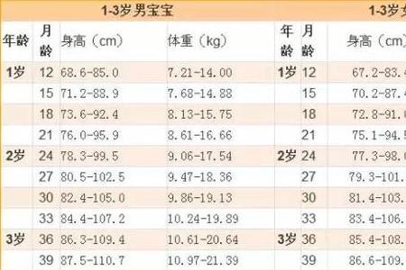 3-4岁儿童食量标准表