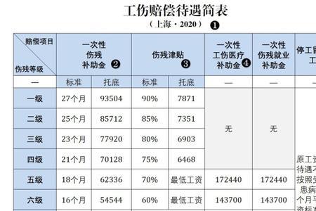 50至60岁工伤赔偿标准