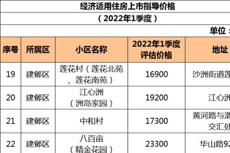 上海经济适用房申请条件2022年