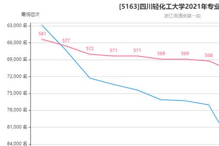 四川轻化工大学历年最高分