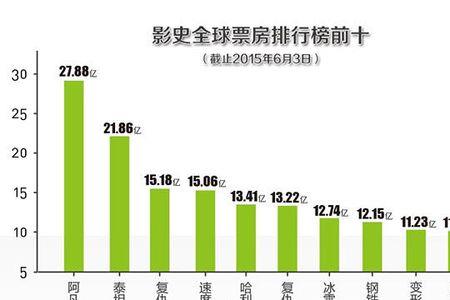 复联1票房