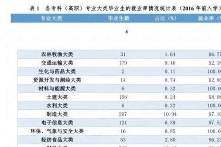 食品安全专业专科好就业吗