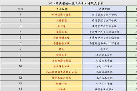 制药工程大一学什么