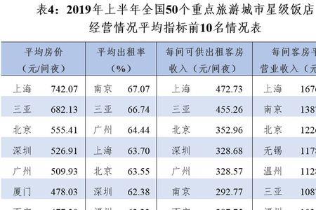 全国六星级酒店数量排名