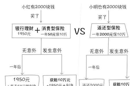 消费型保险购买范围