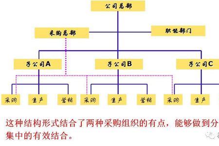 公司负责采购的部门叫什么