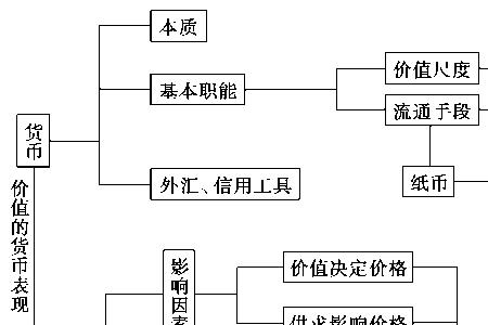 货币流通量规律的公式