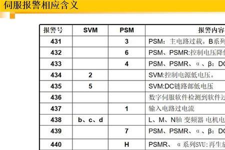 伺服驱动器故障代码21是什么意思