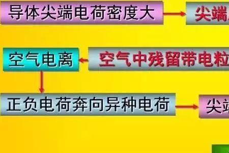 为什么导体的尖端容易聚集电荷