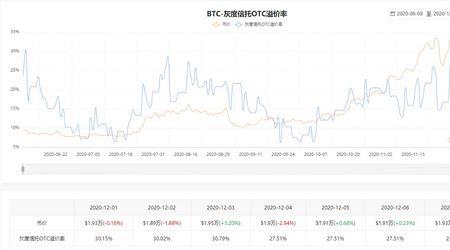 灰度溢价率什么意思