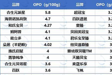 奶粉的蛋白质含量是百分之多少