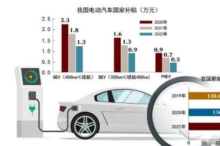 新能源汽车补贴流程要多久