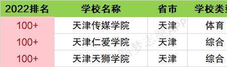 天津石油大学是几本