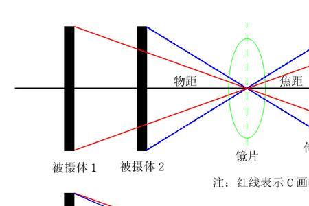 焦距c代表哪段距离