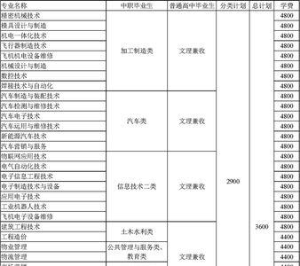 四川民办大专学费一览表