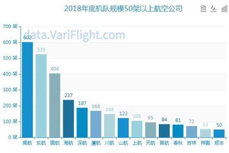 全世界民航飞机数量总和