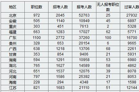 2023国考三不限职位一览表