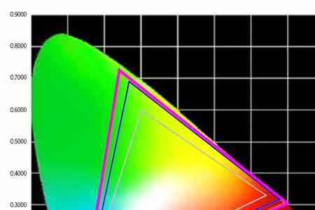 bt709色域120%相当于p3色域多少