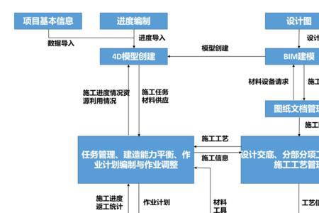 bim在施工阶段主要任务不包括